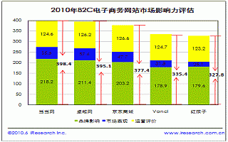 B2C市場格局穩(wěn)定 當(dāng)當(dāng)網(wǎng)優(yōu)勢明顯 B2C市場格局穩(wěn)定 當(dāng)當(dāng)網(wǎng)優(yōu)勢明顯